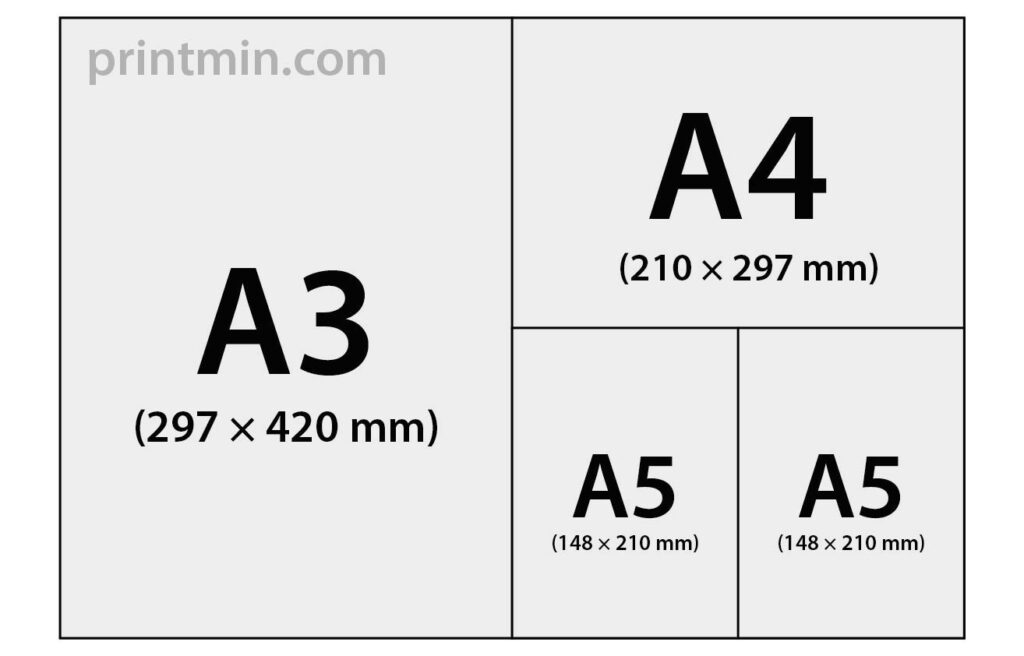 Visual diagram showing how A3 paper splits into A4, and A4 splits into two A5 sheets, demonstrating the ISO A-series paper size relationships