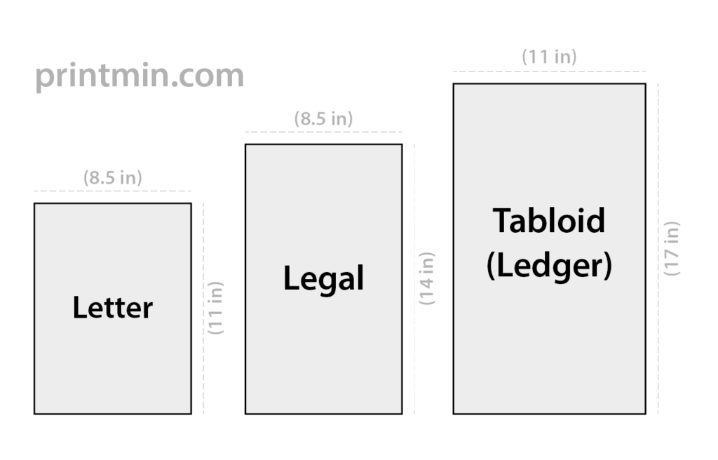 Diagram comparing three standard paper sizes: Letter (8.5x11"), Legal (8.5x14"), and Tabloid (11x17") with measurements clearly marked